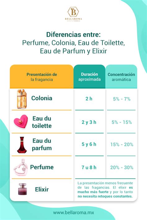 diferencia entre colonia y perfume|eau de toilette significado.